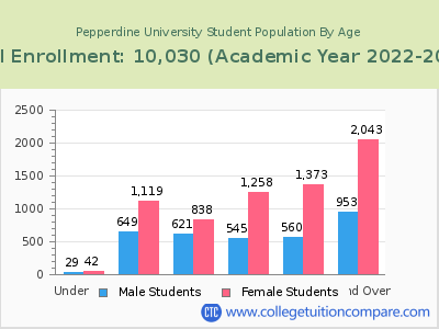 Pepperdine University 2023 Student Population by Age chart