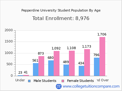 Pepperdine University 2025 Student Population by Age chart