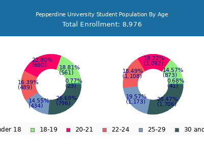 Pepperdine University 2025 Student Population Age Diversity Pie chart