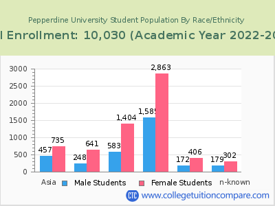 Pepperdine University 2023 Student Population by Gender and Race chart