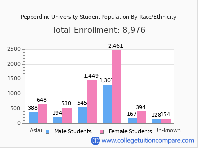 Pepperdine University 2025 Student Population by Gender and Race chart