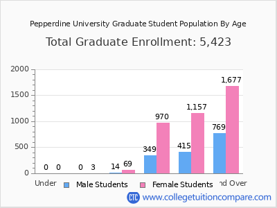Pepperdine University 2025 Graduate Enrollment by Age chart
