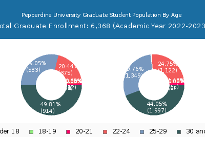 Pepperdine University 2023 Graduate Enrollment Age Diversity Pie chart