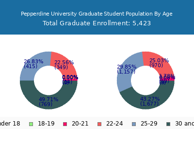 Pepperdine University 2025 Graduate Enrollment Age Diversity Pie chart