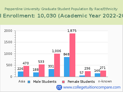 Pepperdine University 2023 Graduate Enrollment by Gender and Race chart