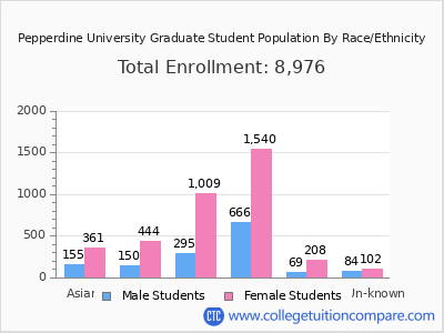Pepperdine University 2025 Graduate Enrollment by Gender and Race chart