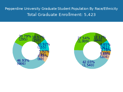 Pepperdine University 2025 Graduate Enrollment by Gender and Race chart