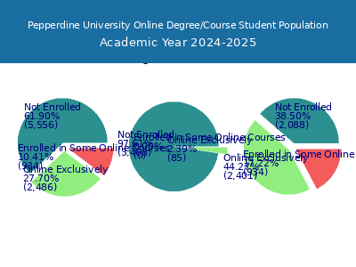 Pepperdine University 2025 Online Student Population chart
