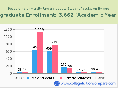 Pepperdine University 2023 Undergraduate Enrollment by Age chart
