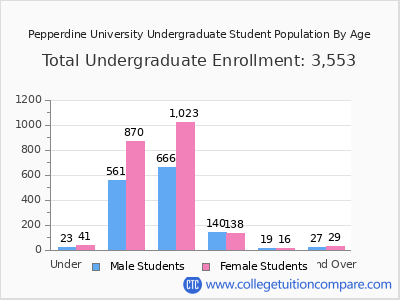 Pepperdine University 2025 Undergraduate Enrollment by Age chart