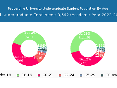 Pepperdine University 2023 Undergraduate Enrollment Age Diversity Pie chart