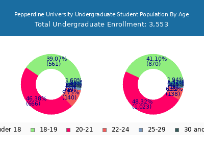 Pepperdine University 2025 Undergraduate Enrollment Age Diversity Pie chart