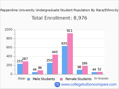 Pepperdine University 2025 Undergraduate Enrollment by Gender and Race chart