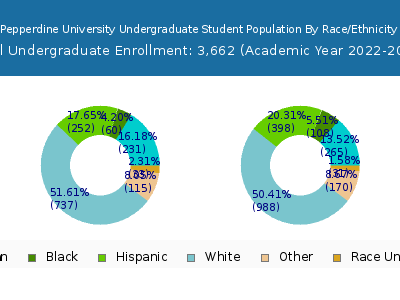 Pepperdine University 2023 Undergraduate Enrollment by Gender and Race chart