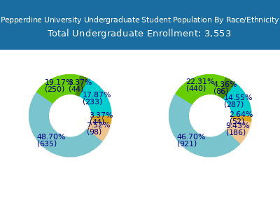 Pepperdine University 2025 Undergraduate Enrollment by Gender and Race chart