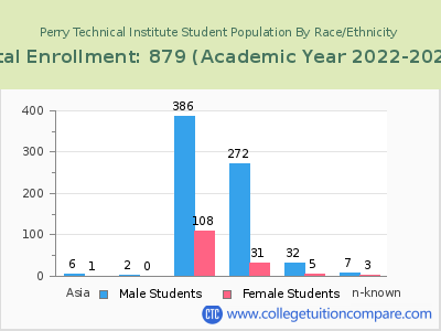 Perry Technical Institute 2023 Student Population by Gender and Race chart
