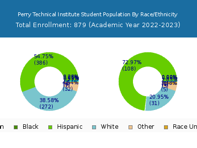 Perry Technical Institute 2023 Student Population by Gender and Race chart