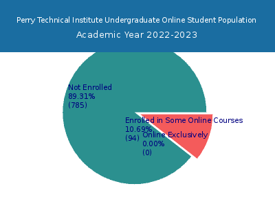 Perry Technical Institute 2023 Online Student Population chart