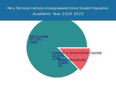 Perry Technical Institute 2025 Online Student Population chart