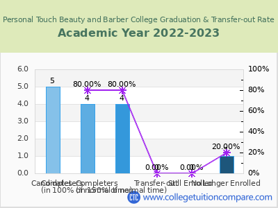 Personal Touch Beauty and Barber College 2023 Graduation Rate chart