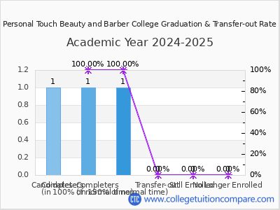 Personal Touch Beauty and Barber College 2025 Graduation Rate chart