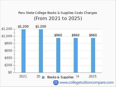Peru State College 2025 books & supplies cost chart