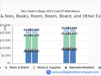 Peru State College 2025 COA (cost of attendance) chart