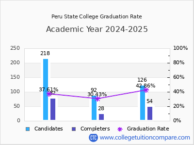 Peru State College graduation rate by gender