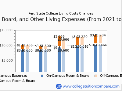 Peru State College 2025 room & board cost chart
