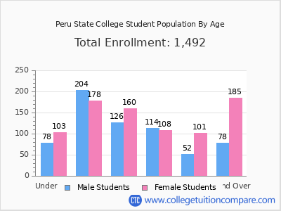 Peru State College 2025 Student Population by Age chart