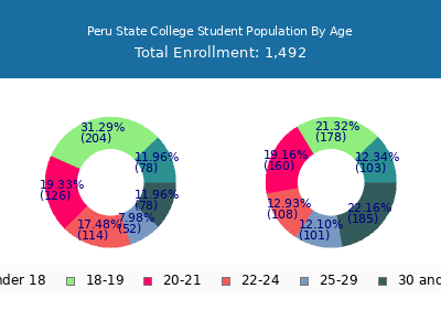 Peru State College 2025 Student Population Age Diversity Pie chart