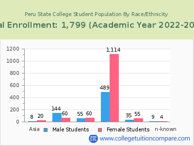 Peru State College 2023 Student Population by Gender and Race chart