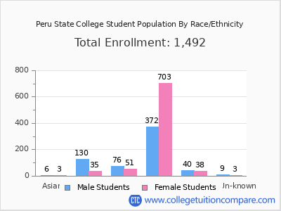 Peru State College 2025 Student Population by Gender and Race chart
