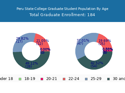 Peru State College 2025 Graduate Enrollment Age Diversity Pie chart