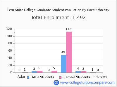 Peru State College 2025 Graduate Enrollment by Gender and Race chart