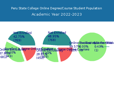 Peru State College 2023 Online Student Population chart