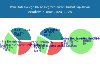 Peru State College 2025 Online Student Population chart