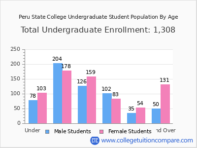 Peru State College 2025 Undergraduate Enrollment by Age chart