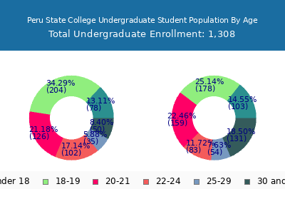 Peru State College 2025 Undergraduate Enrollment Age Diversity Pie chart