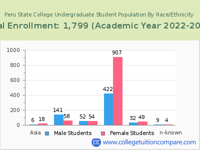Peru State College 2023 Undergraduate Enrollment by Gender and Race chart