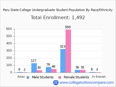 Peru State College 2025 Undergraduate Enrollment by Gender and Race chart