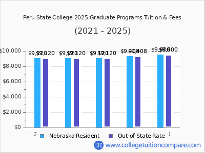 Peru State College 2025 graduate tuition chart