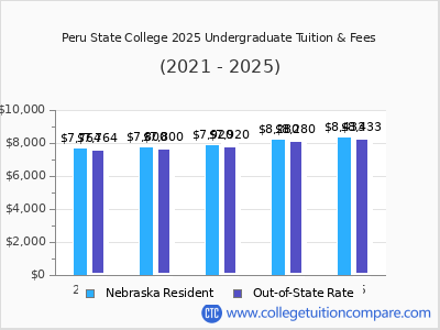 Peru State College 2025 undergraduate tuition chart