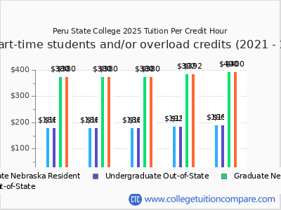 Peru State College 2025 cost per credit hour chart