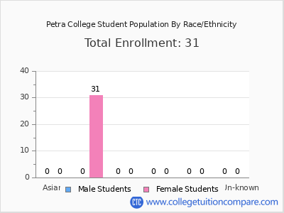 Petra College 2025 Student Population by Gender and Race chart