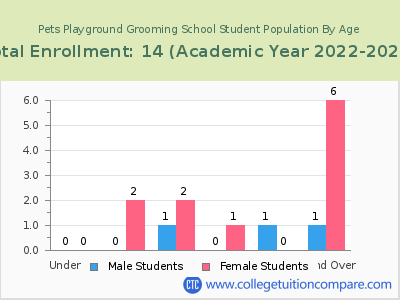 Pets Playground Grooming School 2023 Student Population by Age chart