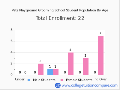 Pets Playground Grooming School 2024 Student Population by Age chart