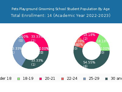 Pets Playground Grooming School 2023 Student Population Age Diversity Pie chart