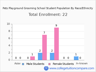 Pets Playground Grooming School 2025 Student Population by Gender and Race chart