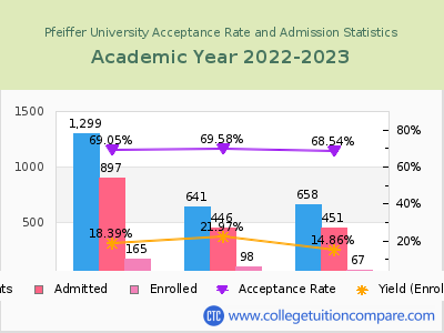Pfeiffer University 2023 Acceptance Rate By Gender chart